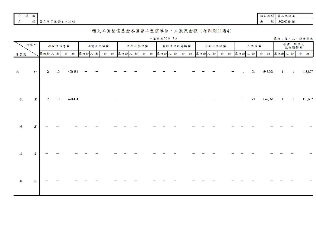 積欠工資墊償基金各業勞工墊償單位、人數及金額(地區別、原因別)第5頁圖表